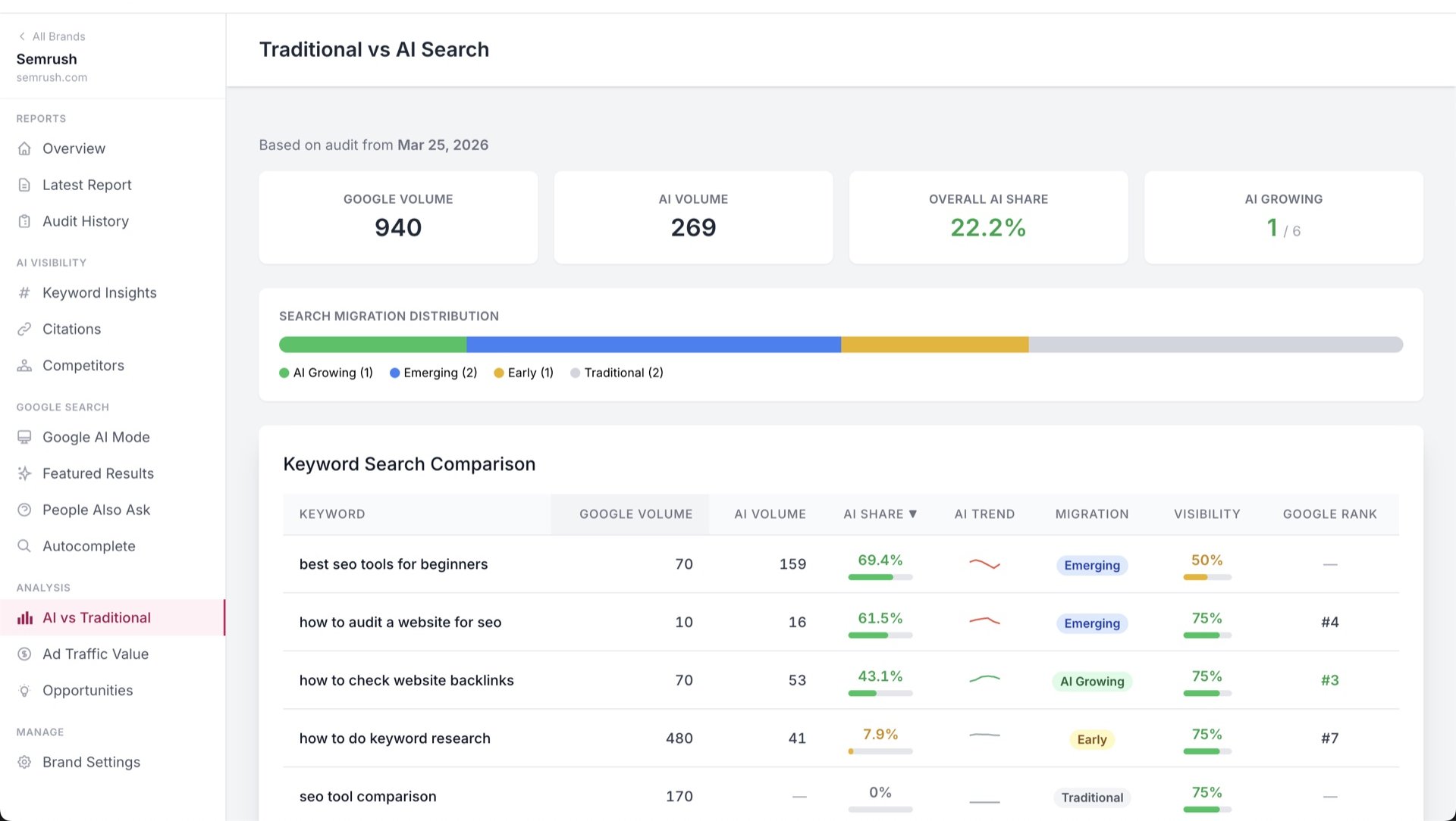 AI vs Google side-by-side volume comparison per keyword